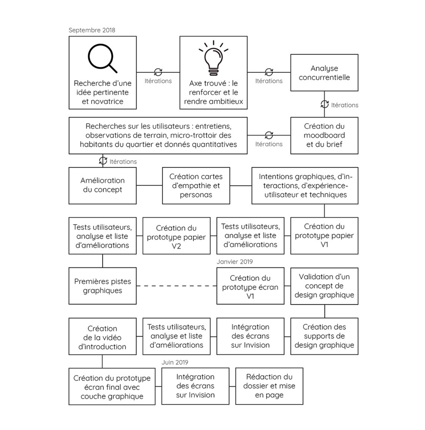 Workflow du projet Voisilien